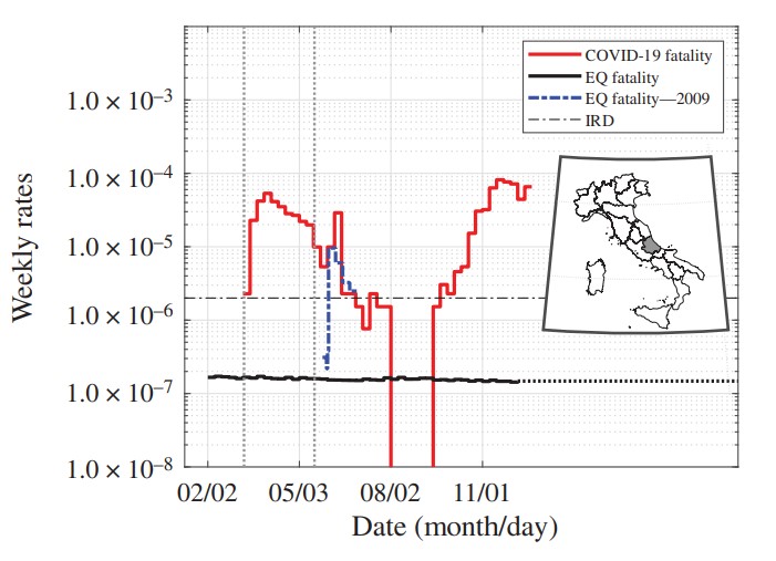 Rischio sismico vs COVID